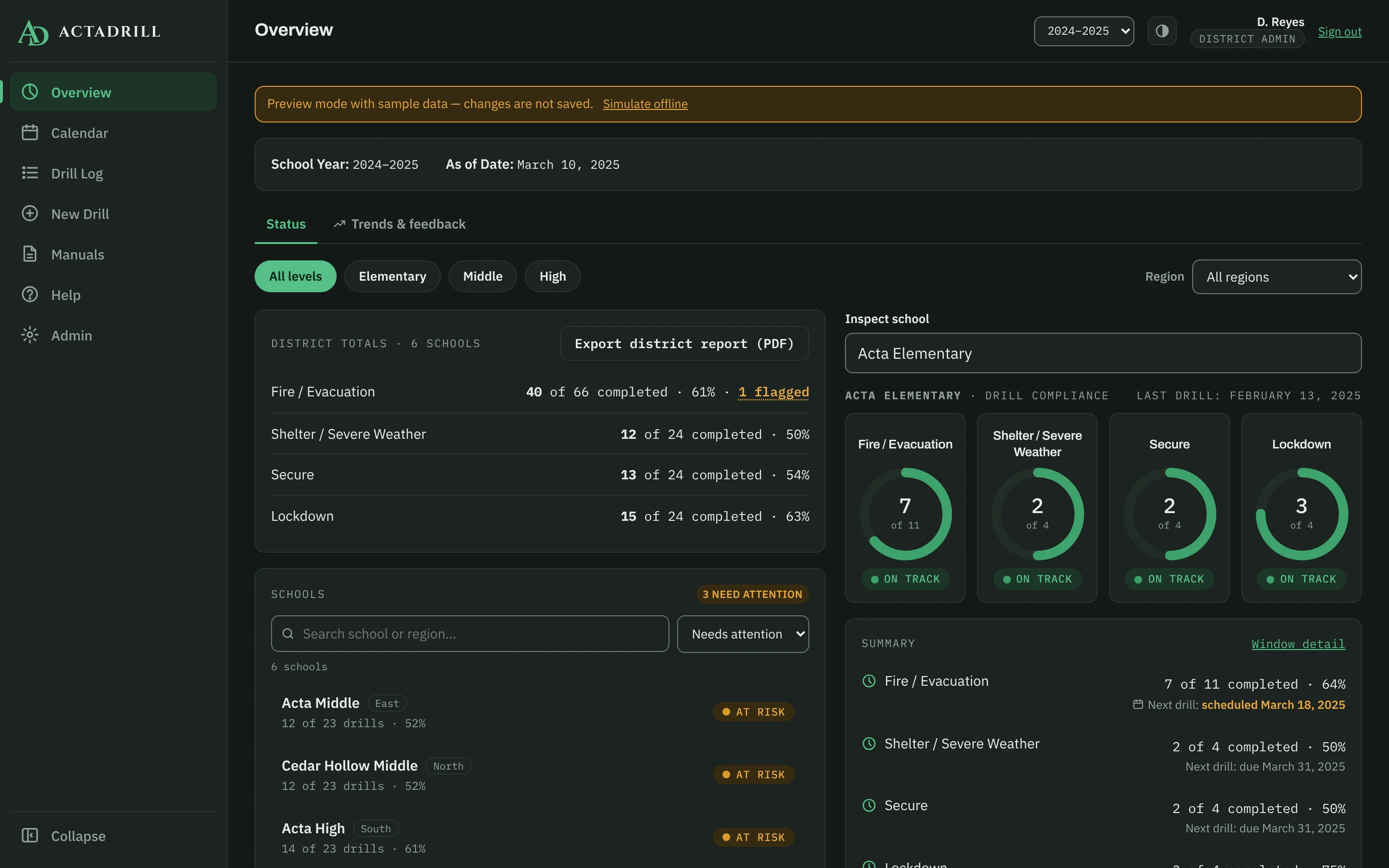 The ActaDrill district overview in dark mode: drill totals across six schools, compliance rings for Acta Elementary, and the schools that need attention listed first.